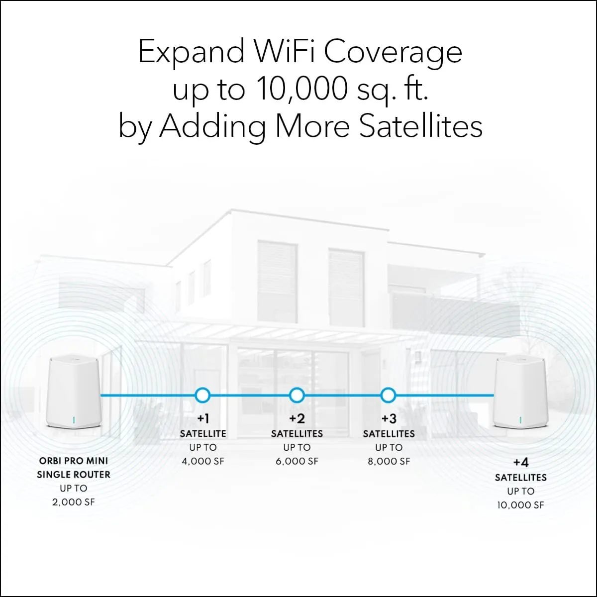 NETGEAR Orbi Pro WiFi 6 Mini Mesh System (SXK30B3) | Router with 2 Satellite Extenders for Business or Home | VLAN, QoS | Coverage up to 6,000 sq. ft., 40 Devices | AX1800 802.11 AX (up to 1.8Gbps)